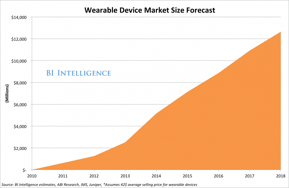 The Growth of Wearable Devices