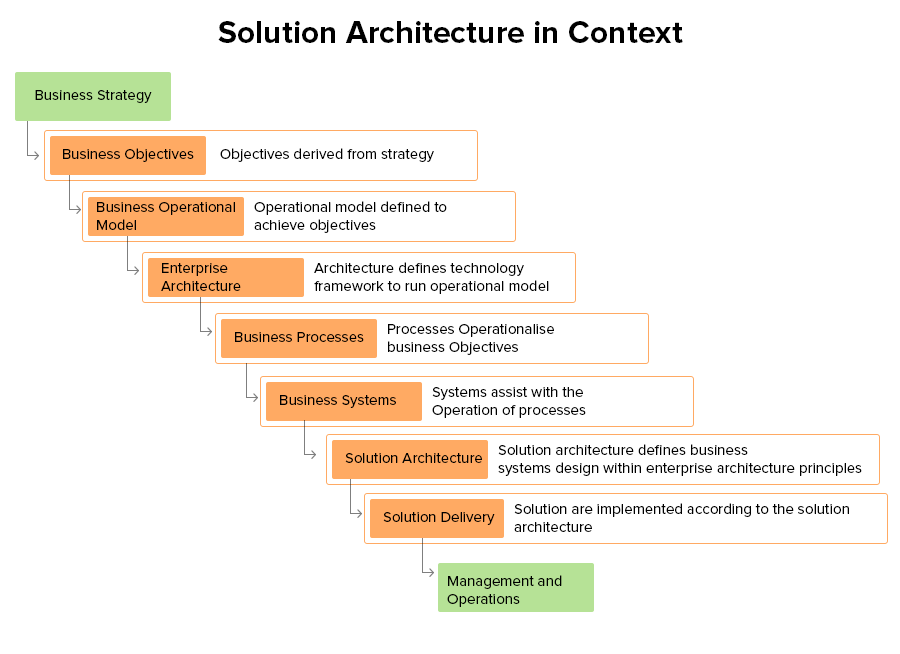 Solutions levels. Solution архитектура. Solution Архитектор. Солюшн архитектора. Solutions сколько уровней.