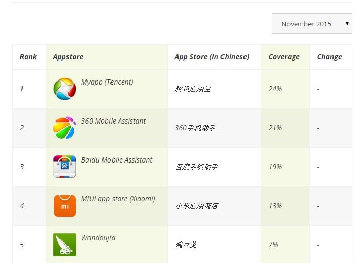 Топ бесплатных приложений на андроид. Китайский магазин приложений. Китайский магазин приложений андроид. Топ магазинов приложений. Китайский app Store.