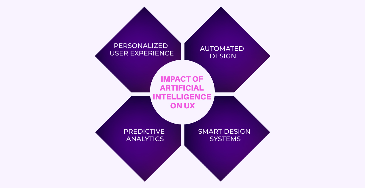 Impact of Artificial Intelligence on UX