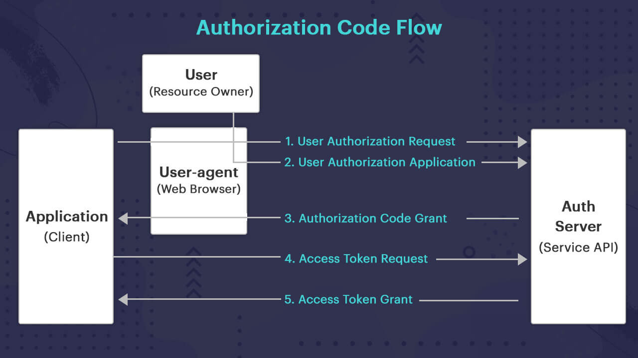 Authorization Code Flow