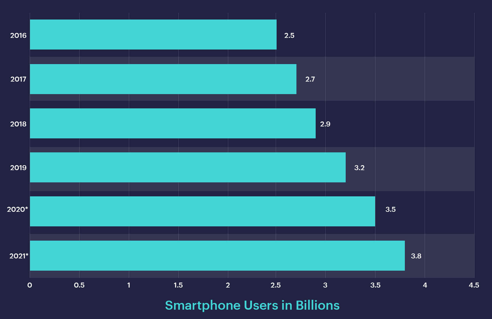 Smartphone users survey
