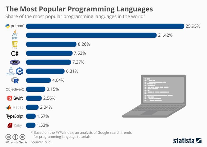 Most Popular Programming Languages OpenXcell