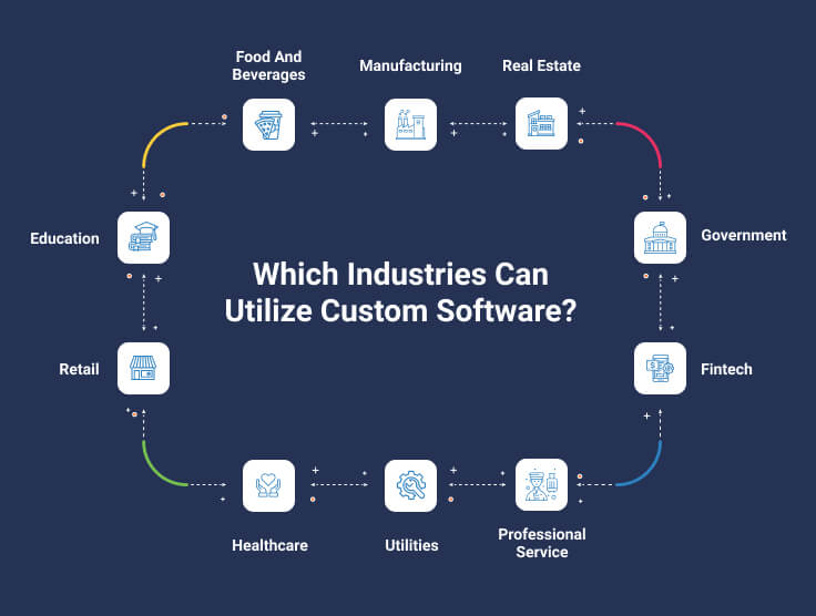 list of industries that use custom software
