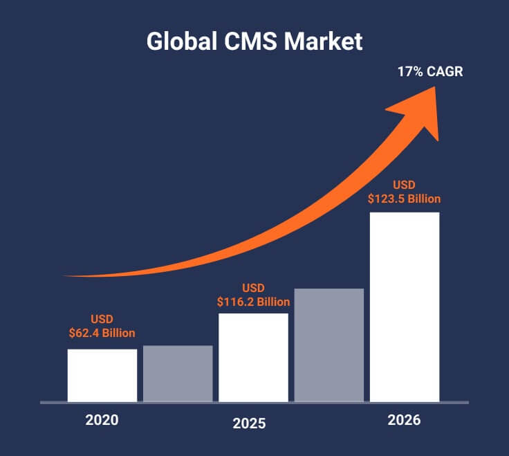Global CMS market and its Prediction