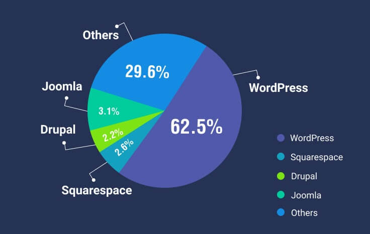 WordPress Powers 62,5% of total websites on internet