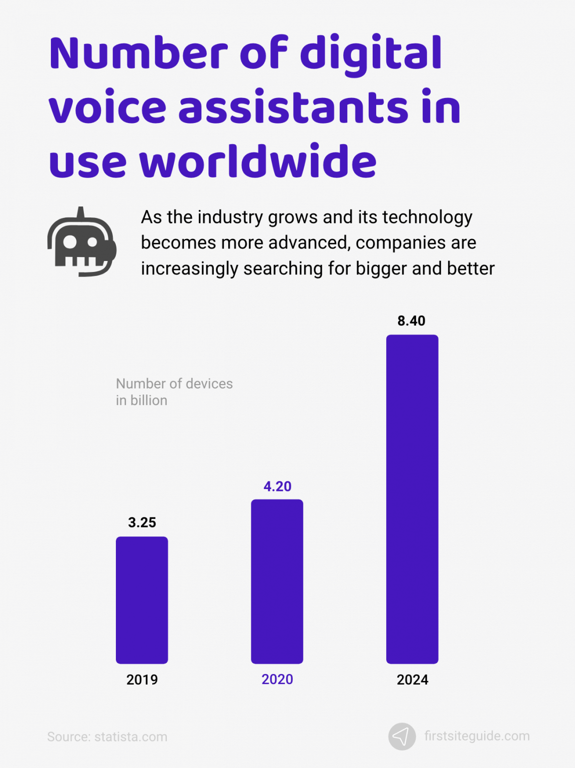 Use of voice assistance worldwide