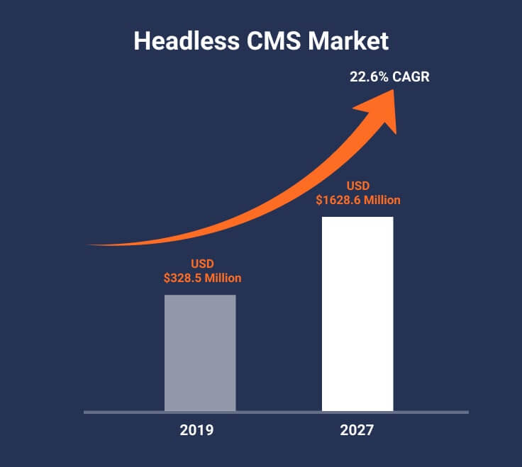 Headless CMS market and its predictions