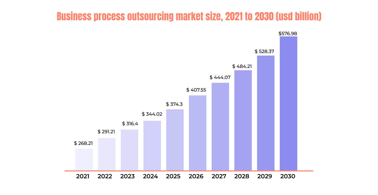 Expected global IT outsourcing trends 