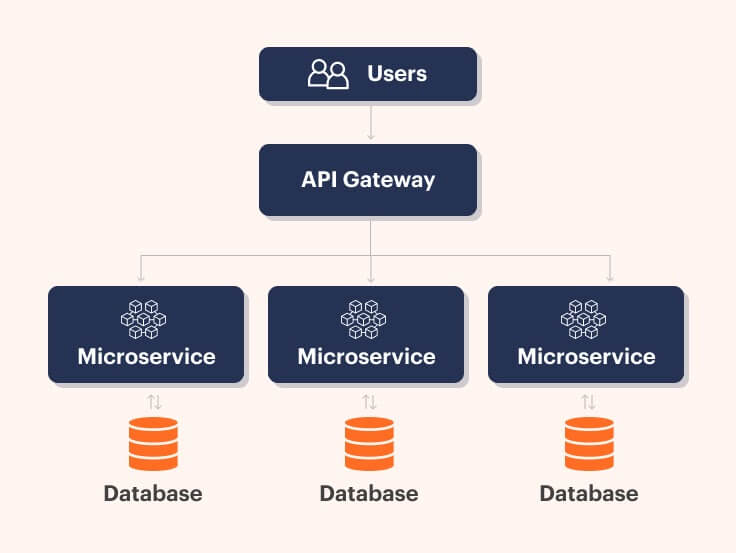 Benefits of Microservices