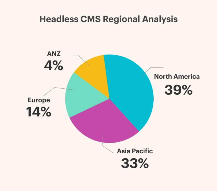 Headless CMS Regional Analysis