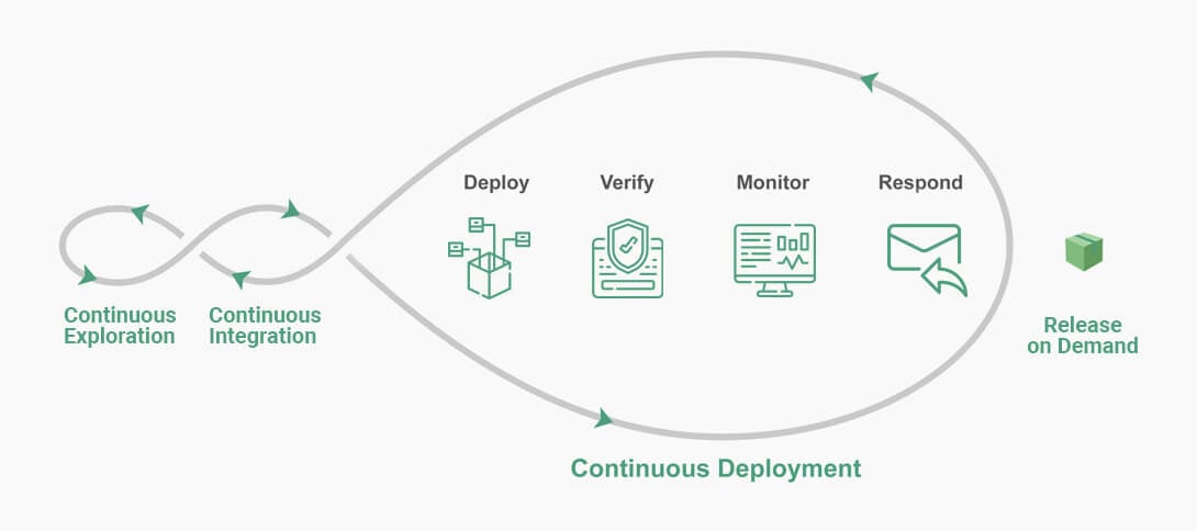 How does continuous deployment works