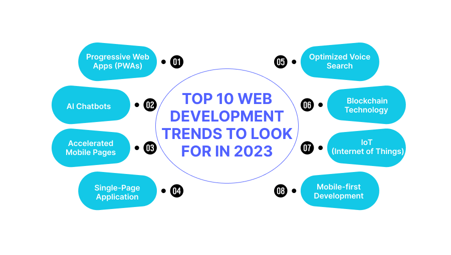 Top 10 Web Development Trends to Look for in 2023