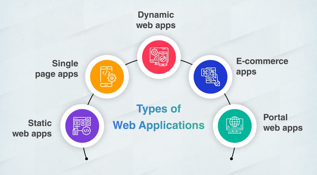types of web applications
