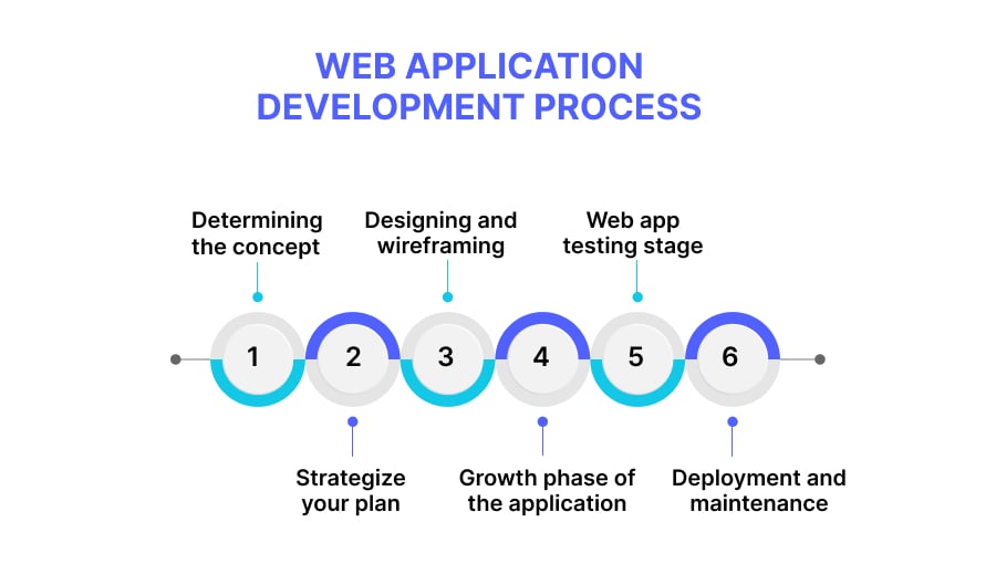 Web application development process