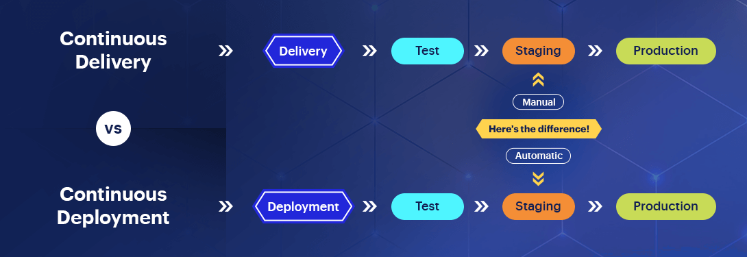difference between continuous delivery and continuous deployment