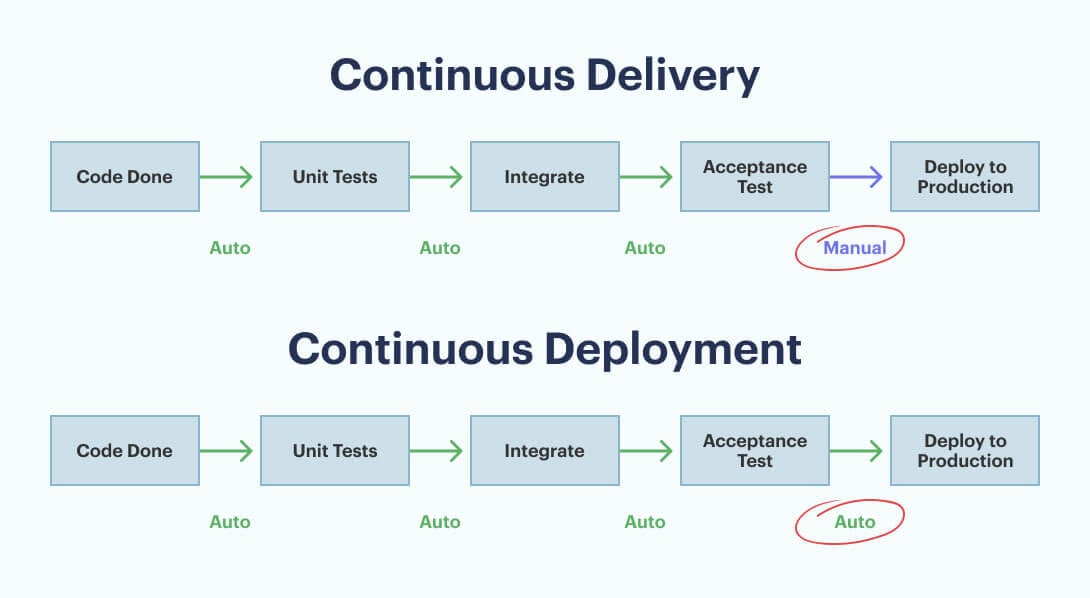 Continuous delivery vs. Continuous deployment
