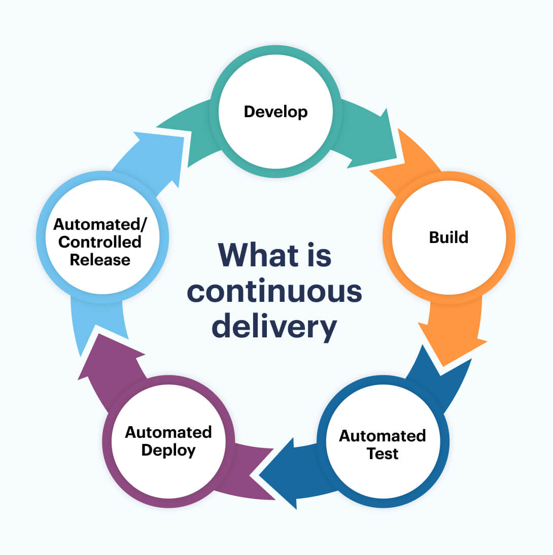 What is continuous delivery