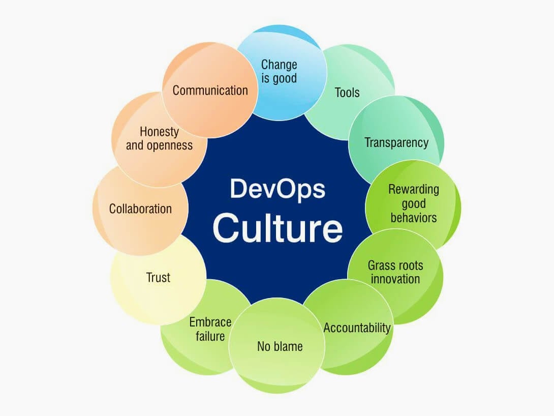 What is DevOps culture