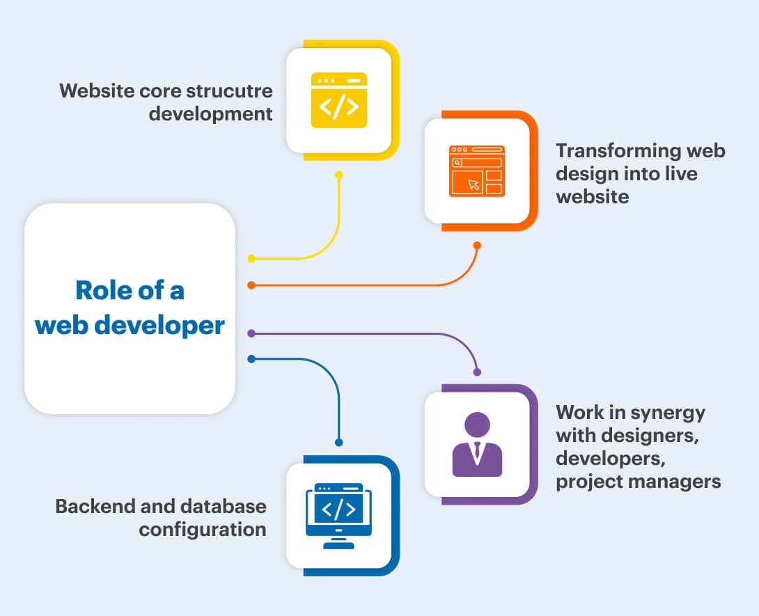 Role of web developer