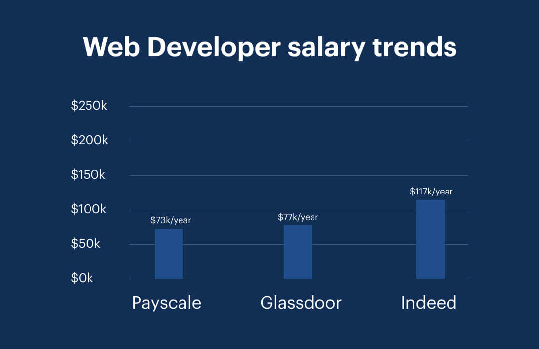Web developer salary trends