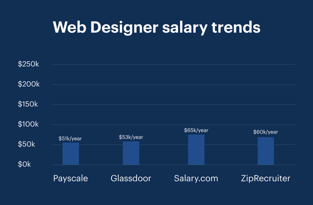 web designer salary trends