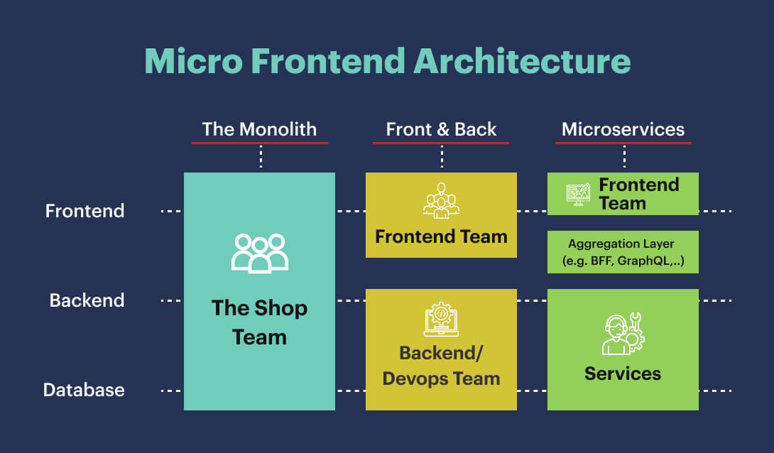 What is Micro Frontend Architecture