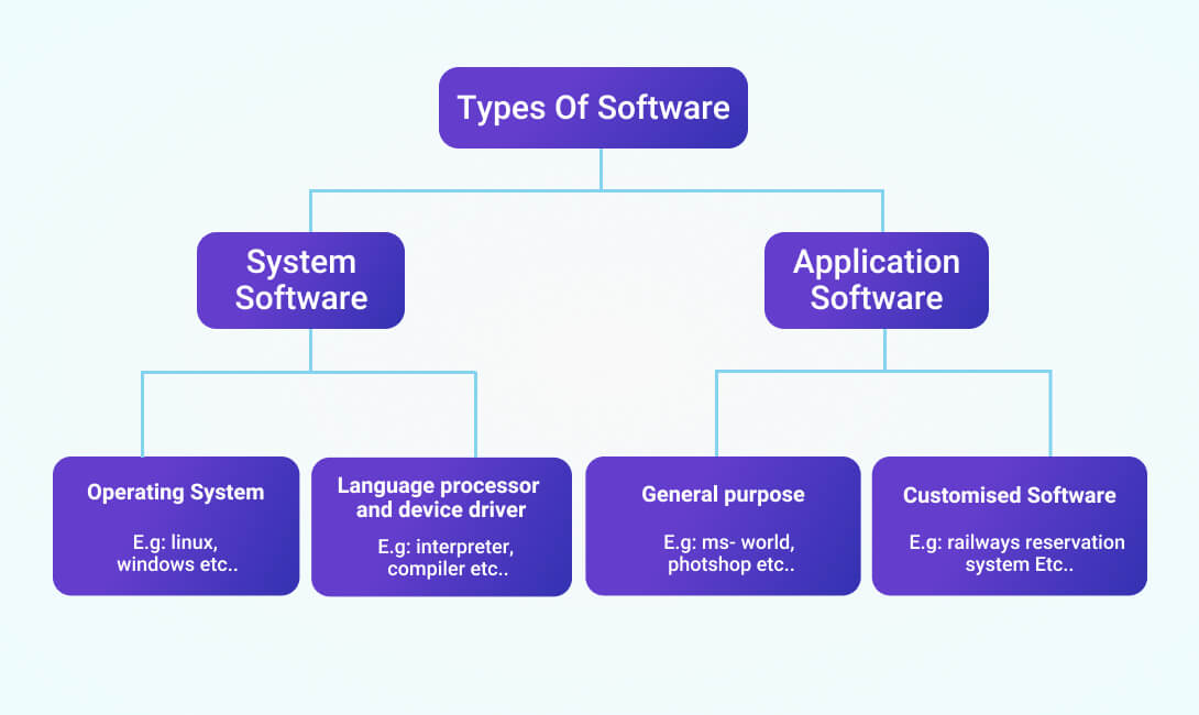 different types of computer software