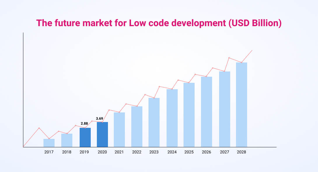 future market for Low-Code development