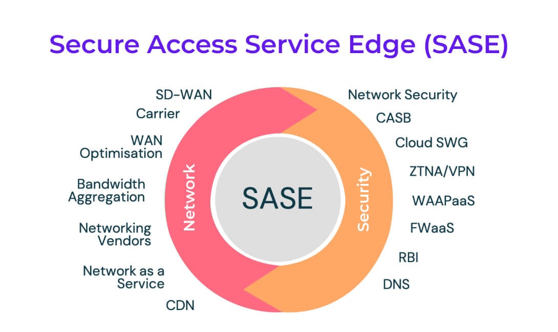 Secure access service edge (SASE)