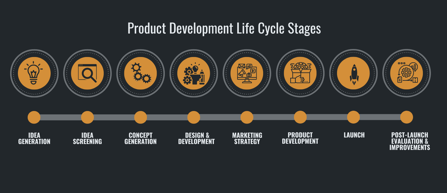 Product Development Life Cycle stages