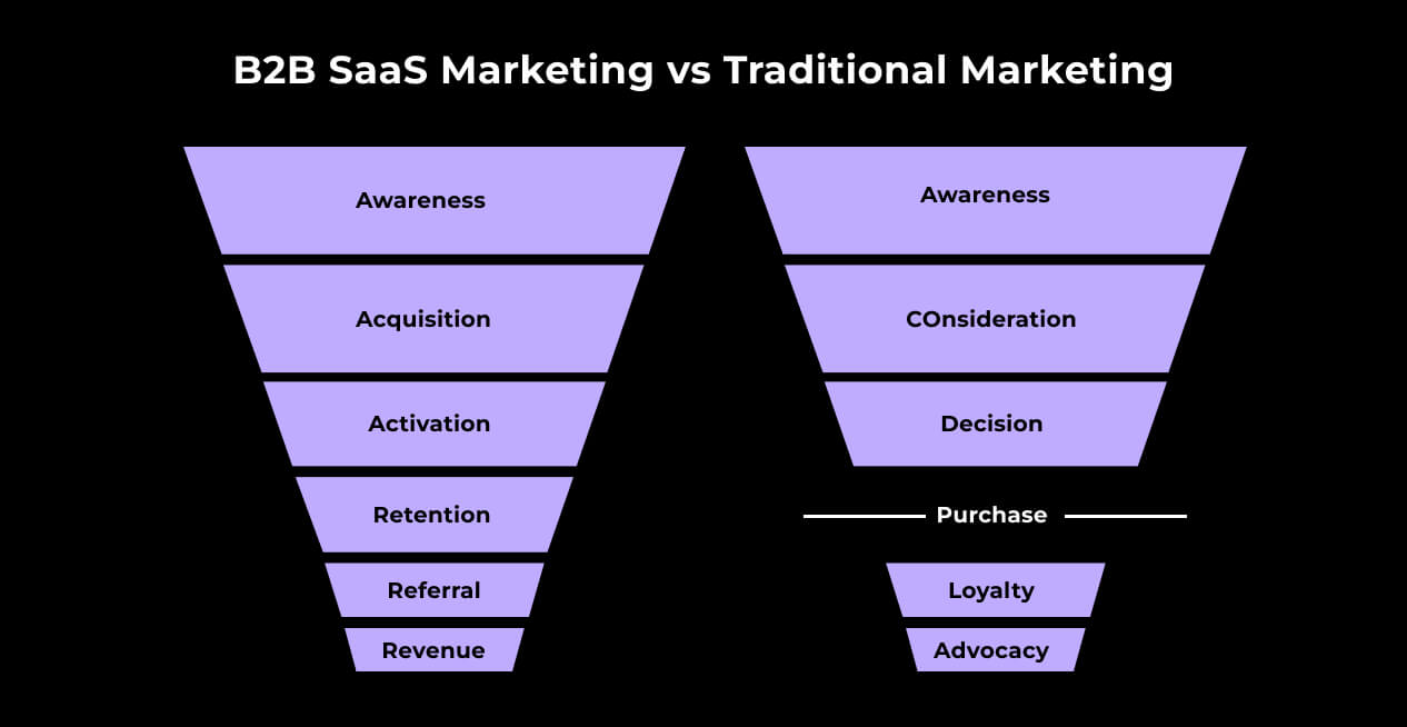 B2B SaaS Marketing vs Traditional Marketing 