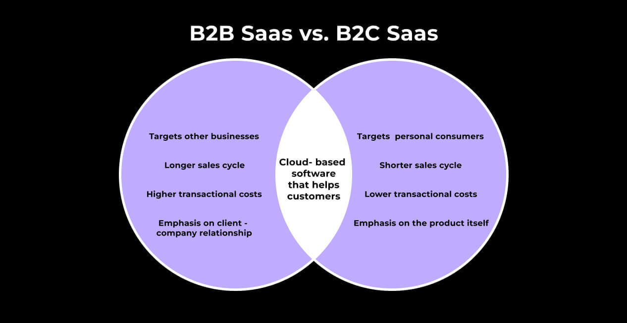 B2B SaaS vs B2C SaaS 