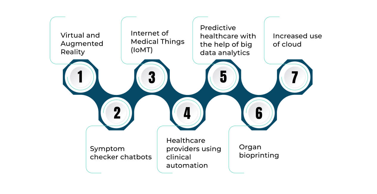 Top 7 trends in digital transformation of the healthcare sector in 2023