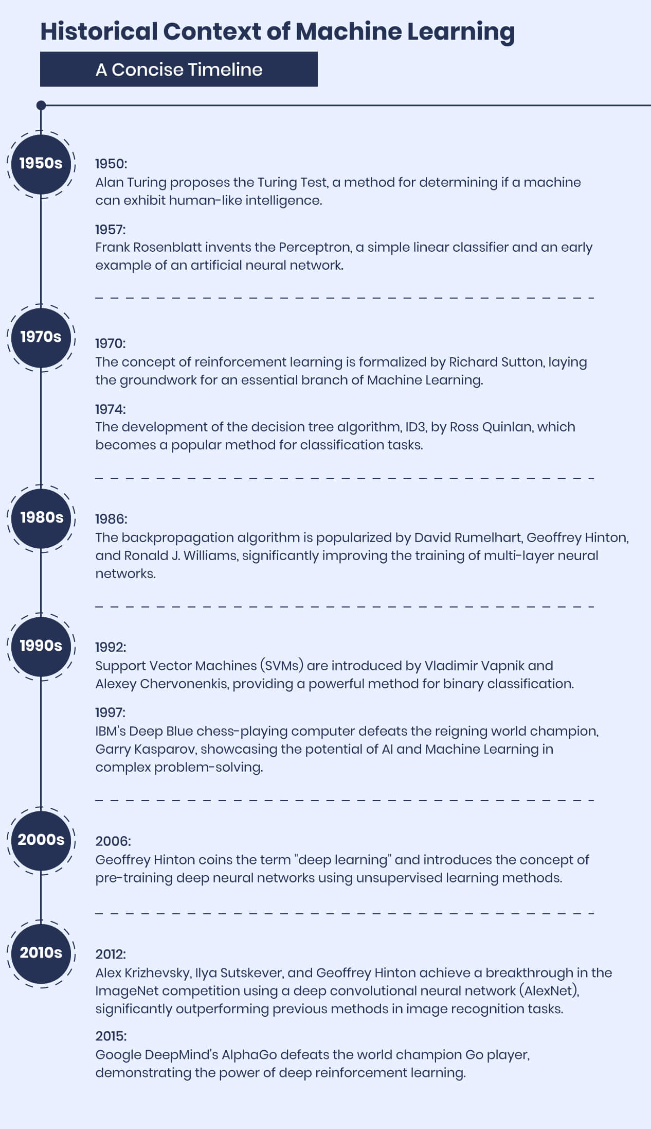 Historical Context of Machine Learning a Concise Timeline