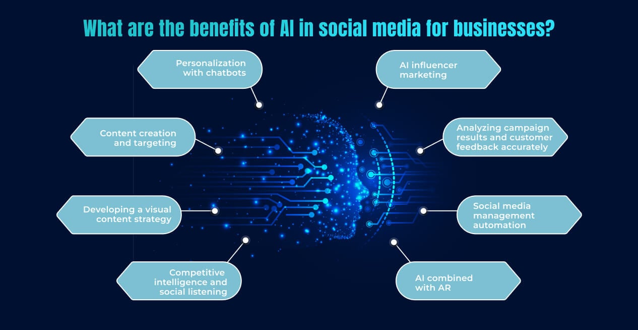 What are the benefits of AI in social media for businesses?