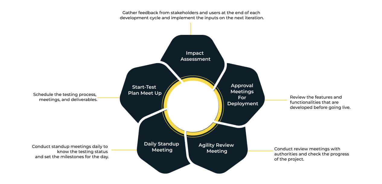 Agile Methodology