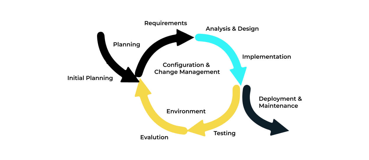 Iterative Development Methodology