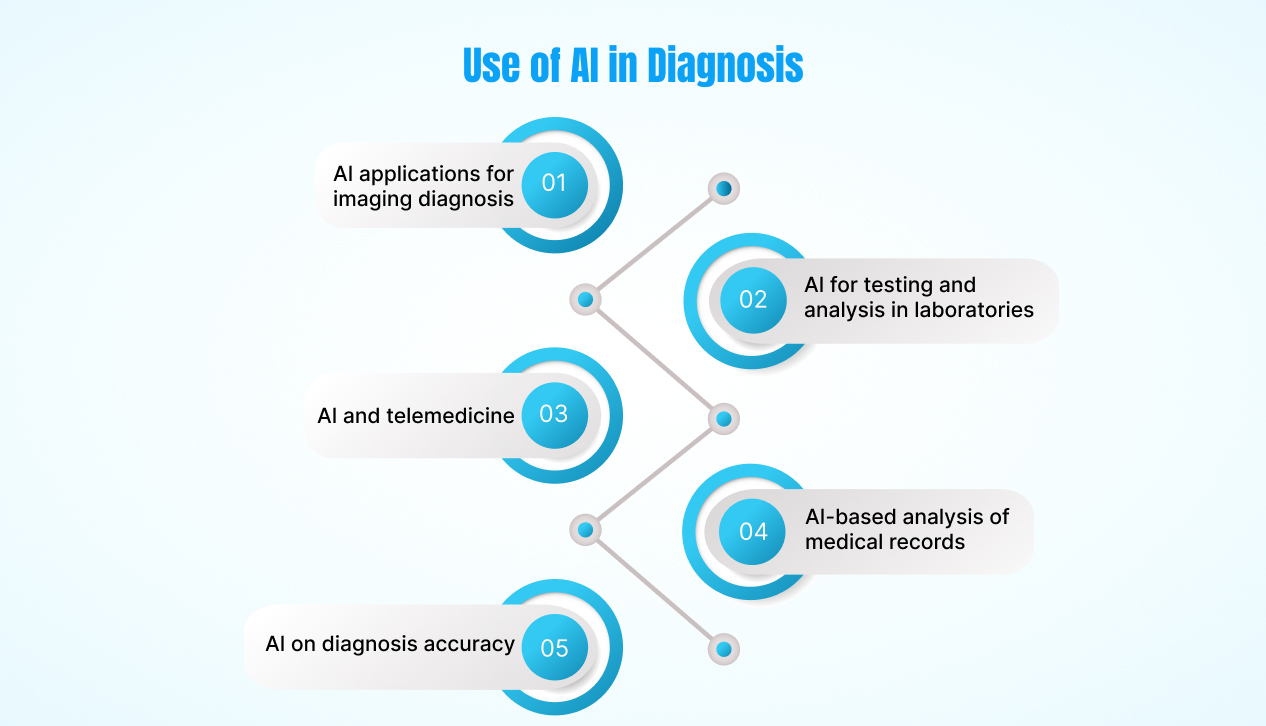 Use of AI in Diagnosis