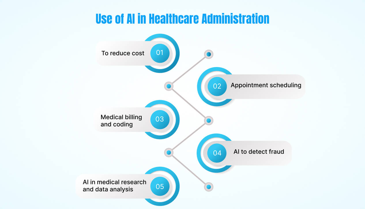 Use of AI in Healthcare Administration
