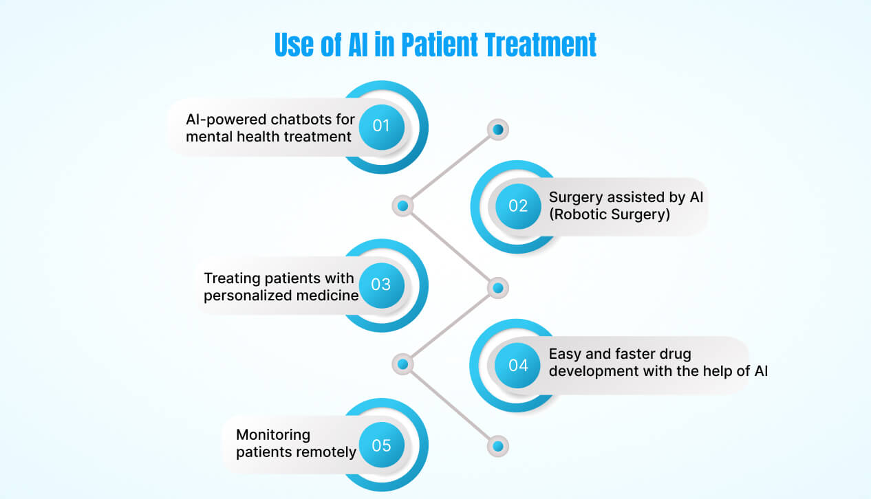 Use of AI in Patient Treatment