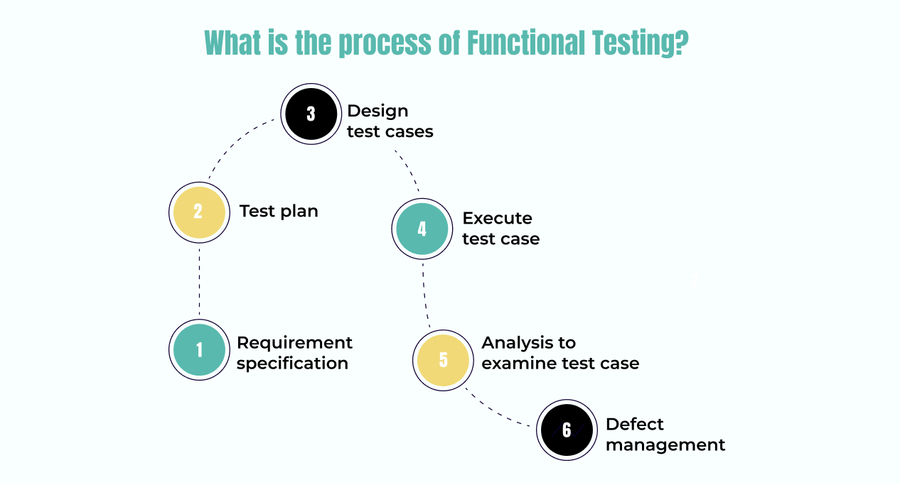 What is the process of Functional Testing
