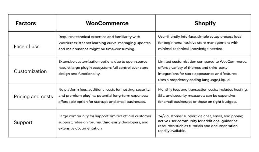 comparison - WooCommerce and Shopify