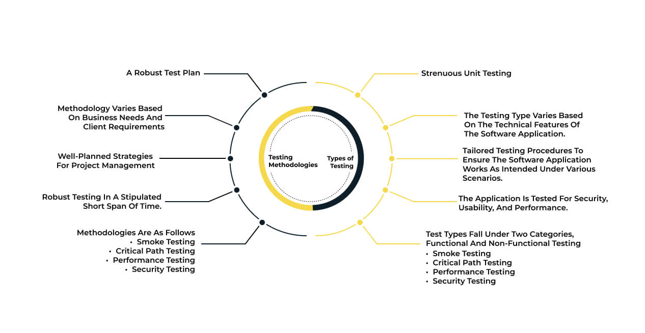 testing methodologies vs types of software testing