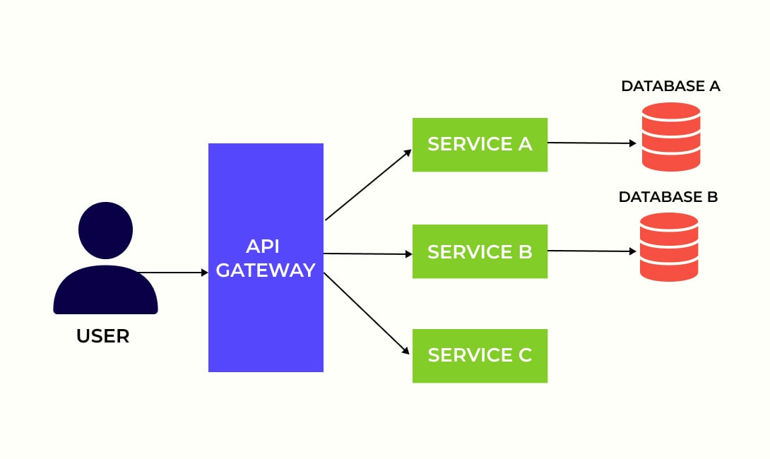 How Microservices work