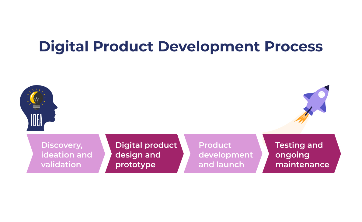 Digital Product Development Process 