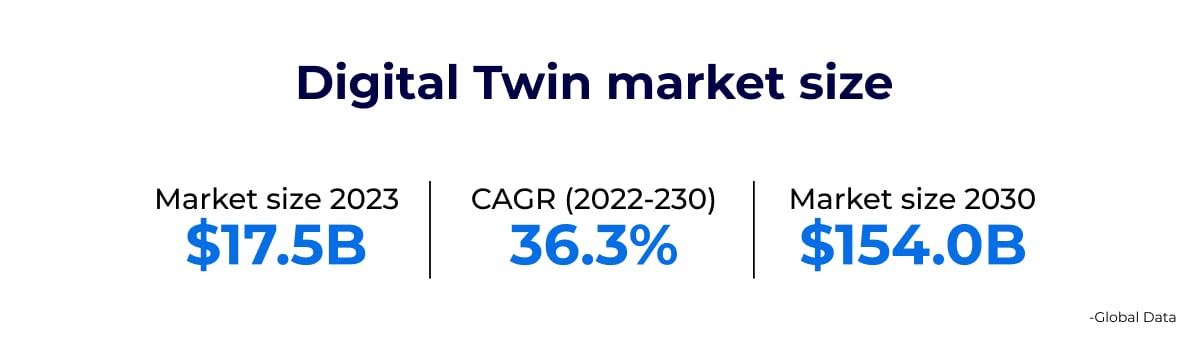 Digital Twin market size