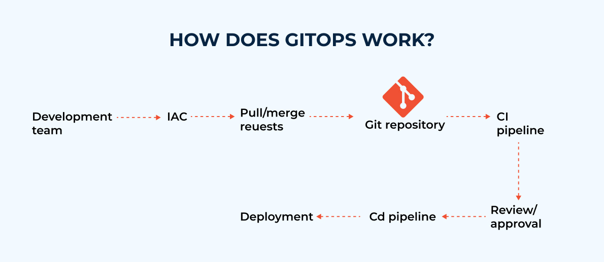 GitOps vs. DevOps: How Are They Different? - OpenXcell