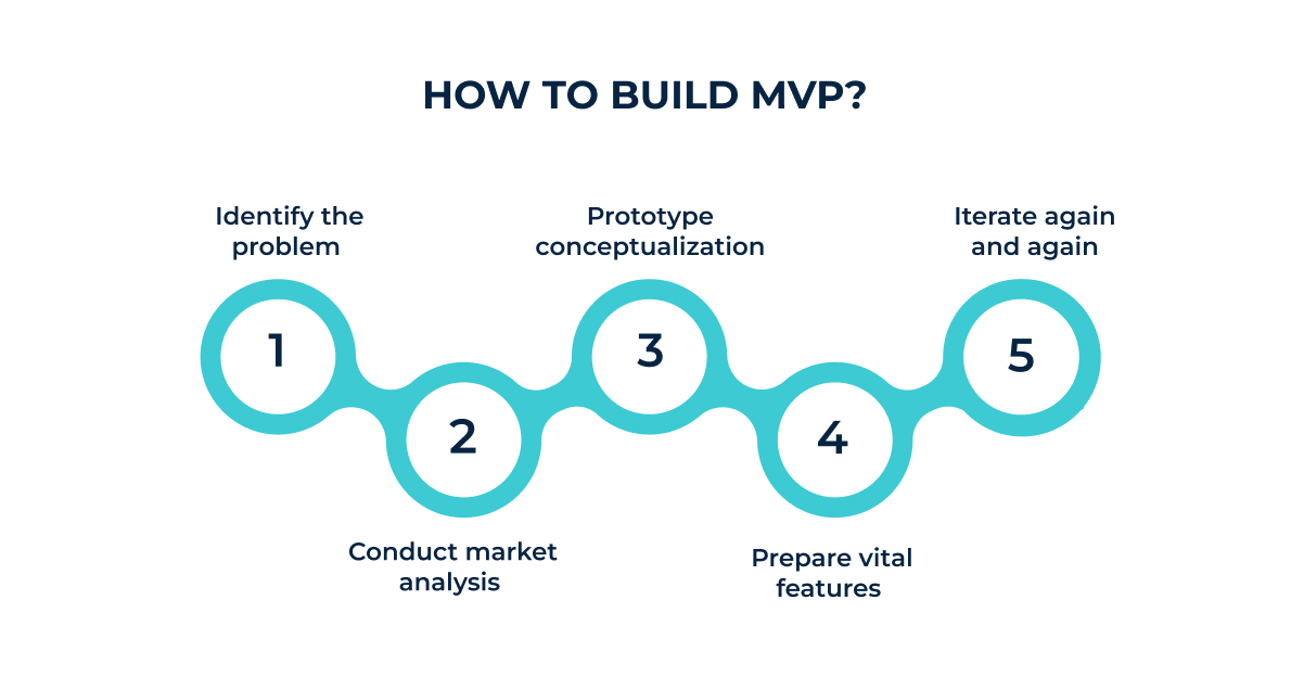 How to build MVP process