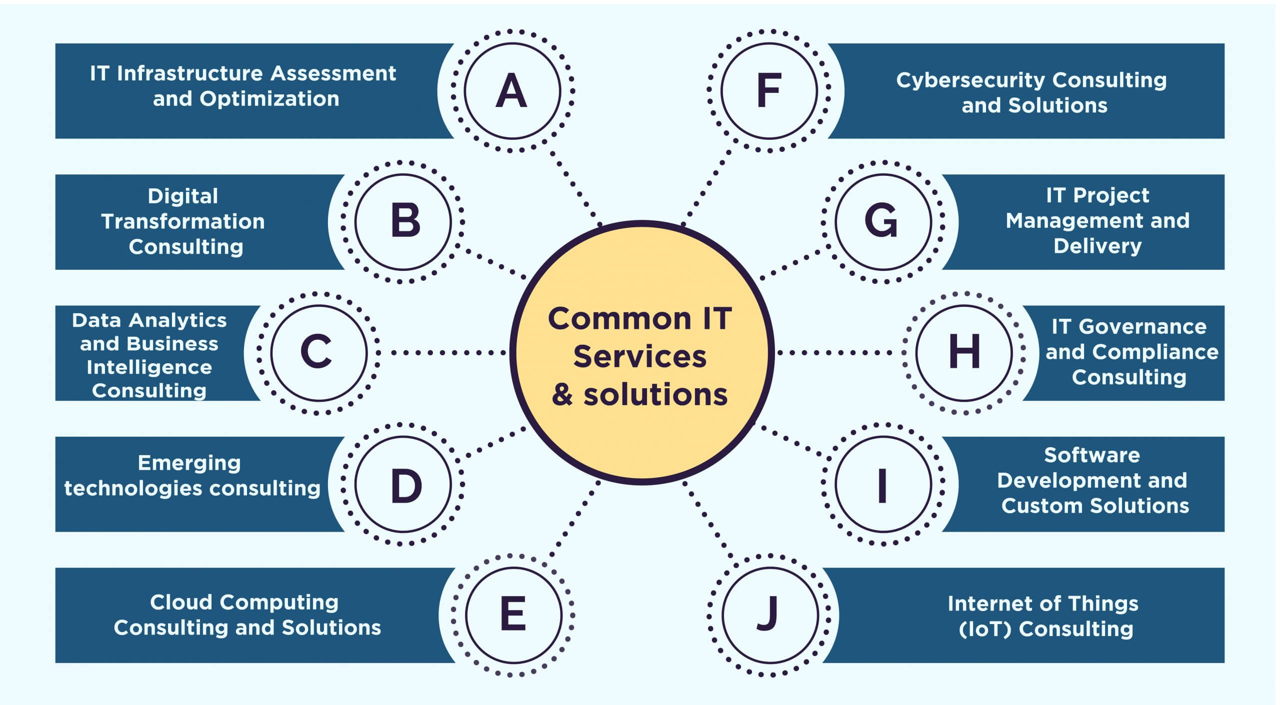 Types of IT Consulting Services and solutions available in the market